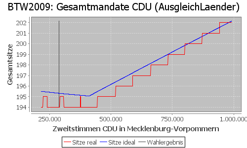 Simulierte Sitzverteilung - Wahl: BTW2009 Verfahren: AusgleichLaender