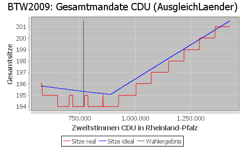 Simulierte Sitzverteilung - Wahl: BTW2009 Verfahren: AusgleichLaender