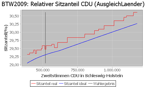 Simulierte Sitzverteilung - Wahl: BTW2009 Verfahren: AusgleichLaender