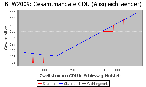 Simulierte Sitzverteilung - Wahl: BTW2009 Verfahren: AusgleichLaender