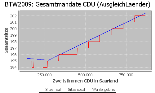 Simulierte Sitzverteilung - Wahl: BTW2009 Verfahren: AusgleichLaender