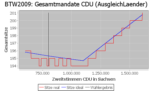 Simulierte Sitzverteilung - Wahl: BTW2009 Verfahren: AusgleichLaender