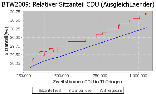 Simulierte Sitzverteilung - Wahl: BTW2009 Verfahren: AusgleichLaender