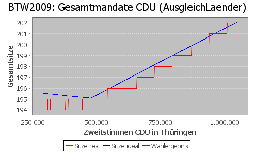 Simulierte Sitzverteilung - Wahl: BTW2009 Verfahren: AusgleichLaender