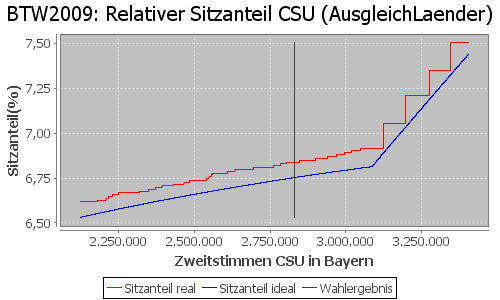 Simulierte Sitzverteilung - Wahl: BTW2009 Verfahren: AusgleichLaender