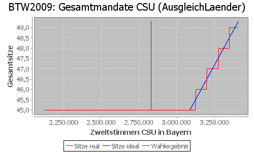 Simulierte Sitzverteilung - Wahl: BTW2009 Verfahren: AusgleichLaender