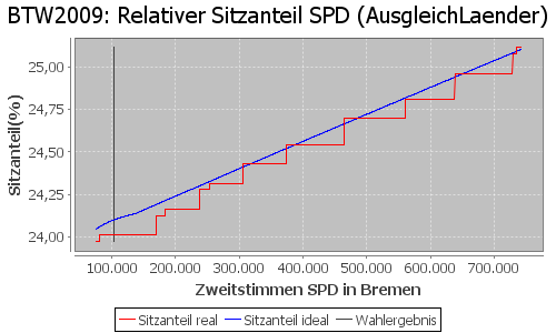 Simulierte Sitzverteilung - Wahl: BTW2009 Verfahren: AusgleichLaender