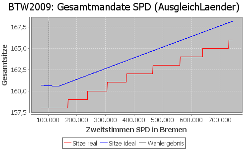 Simulierte Sitzverteilung - Wahl: BTW2009 Verfahren: AusgleichLaender