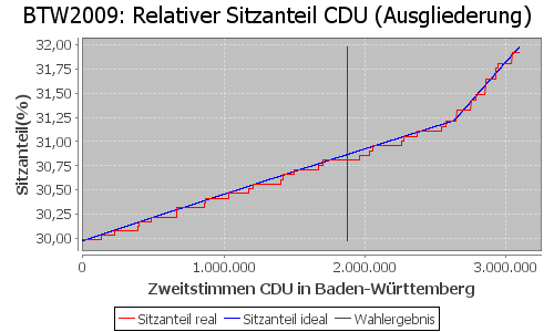 Simulierte Sitzverteilung - Wahl: BTW2009 Verfahren: Ausgliederung