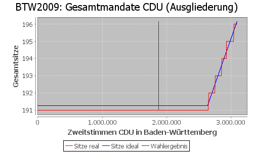 Simulierte Sitzverteilung - Wahl: BTW2009 Verfahren: Ausgliederung