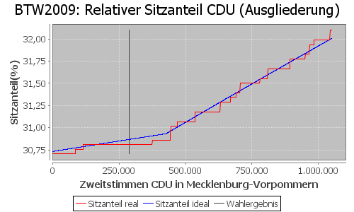 Simulierte Sitzverteilung - Wahl: BTW2009 Verfahren: Ausgliederung