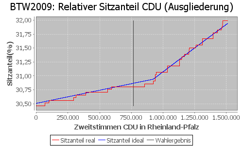 Simulierte Sitzverteilung - Wahl: BTW2009 Verfahren: Ausgliederung