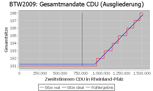 Simulierte Sitzverteilung - Wahl: BTW2009 Verfahren: Ausgliederung