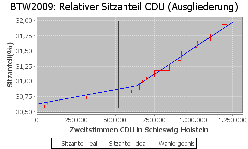 Simulierte Sitzverteilung - Wahl: BTW2009 Verfahren: Ausgliederung