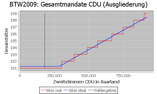 Simulierte Sitzverteilung - Wahl: BTW2009 Verfahren: Ausgliederung