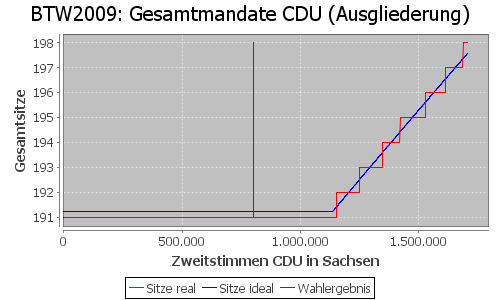 Simulierte Sitzverteilung - Wahl: BTW2009 Verfahren: Ausgliederung