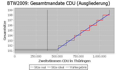 Simulierte Sitzverteilung - Wahl: BTW2009 Verfahren: Ausgliederung