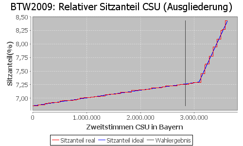 Simulierte Sitzverteilung - Wahl: BTW2009 Verfahren: Ausgliederung