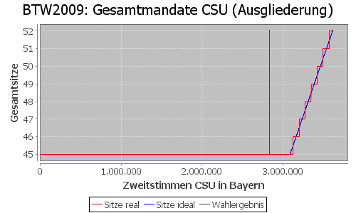 Simulierte Sitzverteilung - Wahl: BTW2009 Verfahren: Ausgliederung