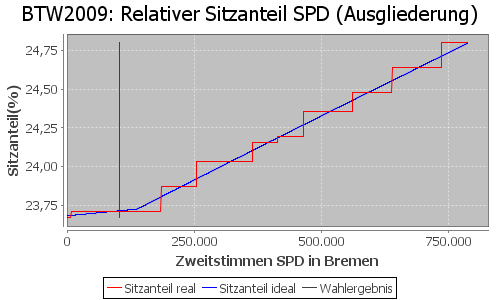 Simulierte Sitzverteilung - Wahl: BTW2009 Verfahren: Ausgliederung