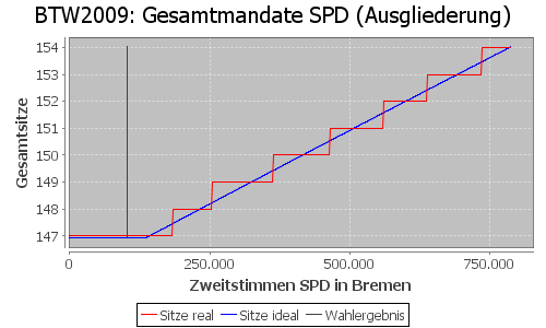 Simulierte Sitzverteilung - Wahl: BTW2009 Verfahren: Ausgliederung