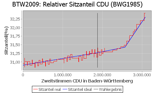 Simulierte Sitzverteilung - Wahl: BTW2009 Verfahren: BWG1985