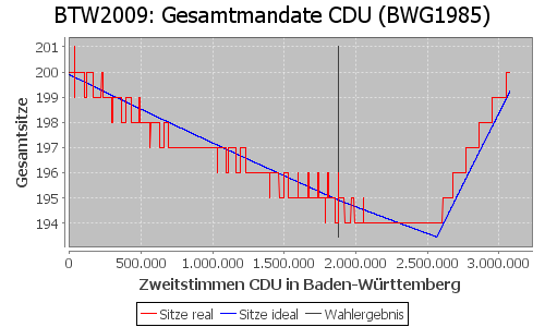 Simulierte Sitzverteilung - Wahl: BTW2009 Verfahren: BWG1985