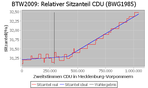 Simulierte Sitzverteilung - Wahl: BTW2009 Verfahren: BWG1985