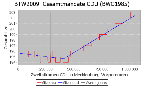 Simulierte Sitzverteilung - Wahl: BTW2009 Verfahren: BWG1985