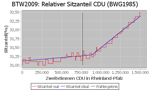 Simulierte Sitzverteilung - Wahl: BTW2009 Verfahren: BWG1985