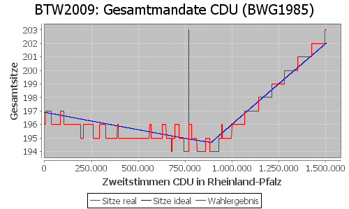 Simulierte Sitzverteilung - Wahl: BTW2009 Verfahren: BWG1985