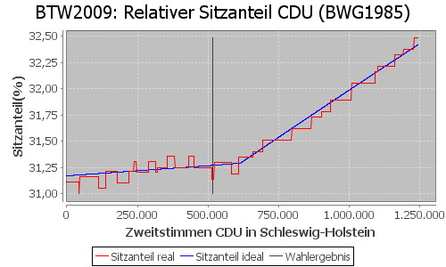 Simulierte Sitzverteilung - Wahl: BTW2009 Verfahren: BWG1985