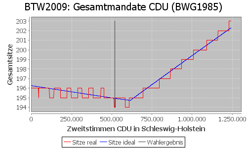 Simulierte Sitzverteilung - Wahl: BTW2009 Verfahren: BWG1985