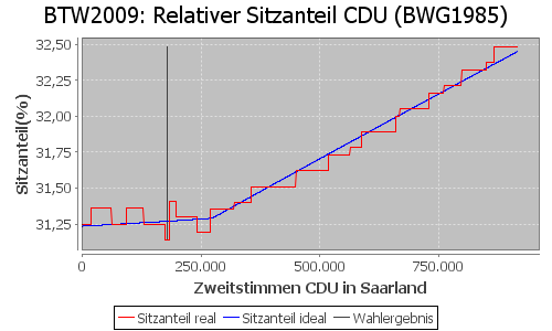 Simulierte Sitzverteilung - Wahl: BTW2009 Verfahren: BWG1985