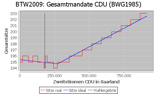 Simulierte Sitzverteilung - Wahl: BTW2009 Verfahren: BWG1985