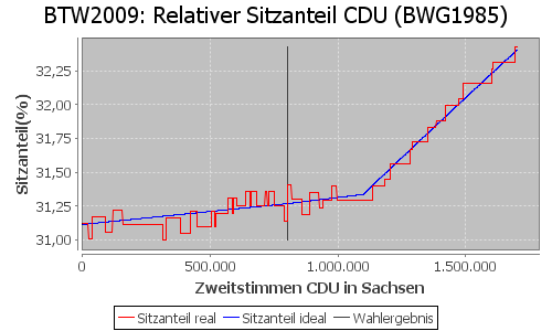 Simulierte Sitzverteilung - Wahl: BTW2009 Verfahren: BWG1985