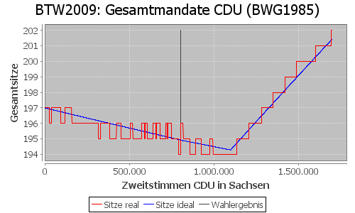 Simulierte Sitzverteilung - Wahl: BTW2009 Verfahren: BWG1985