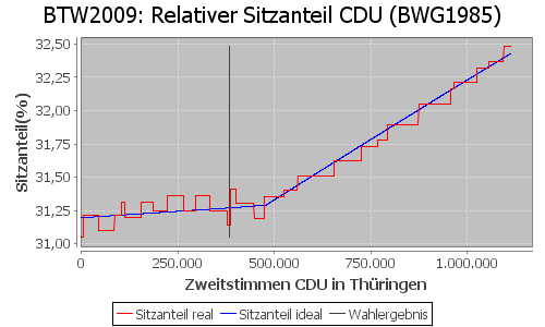 Simulierte Sitzverteilung - Wahl: BTW2009 Verfahren: BWG1985