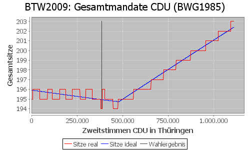 Simulierte Sitzverteilung - Wahl: BTW2009 Verfahren: BWG1985