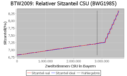 Simulierte Sitzverteilung - Wahl: BTW2009 Verfahren: BWG1985