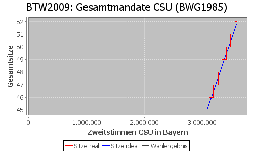 Simulierte Sitzverteilung - Wahl: BTW2009 Verfahren: BWG1985