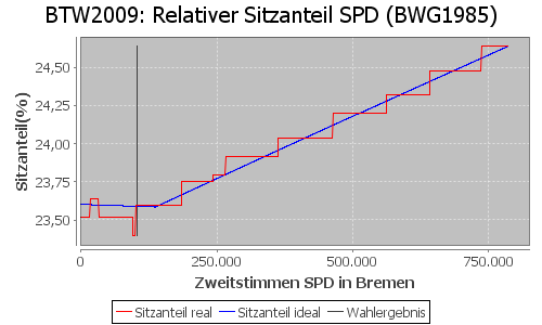 Simulierte Sitzverteilung - Wahl: BTW2009 Verfahren: BWG1985