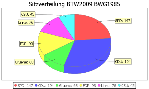 Simulierte Sitzverteilung - Wahl: BTW2009 Verfahren: BWG1985