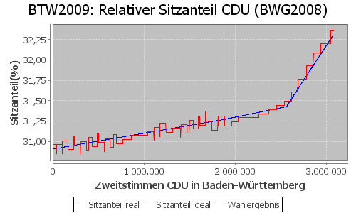 Simulierte Sitzverteilung - Wahl: BTW2009 Verfahren: BWG2008