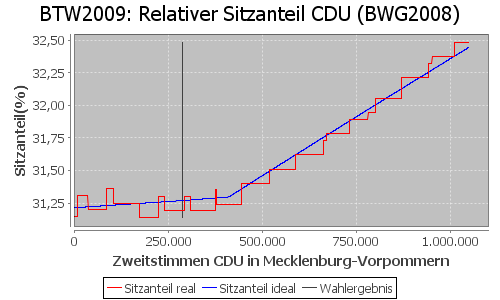 Simulierte Sitzverteilung - Wahl: BTW2009 Verfahren: BWG2008