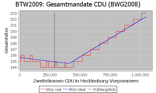 Simulierte Sitzverteilung - Wahl: BTW2009 Verfahren: BWG2008