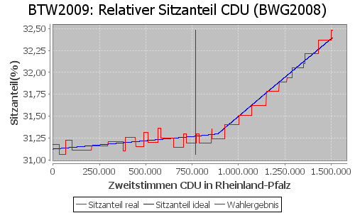 Simulierte Sitzverteilung - Wahl: BTW2009 Verfahren: BWG2008