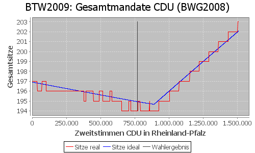 Simulierte Sitzverteilung - Wahl: BTW2009 Verfahren: BWG2008