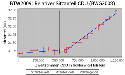 Simulierte Sitzverteilung - Wahl: BTW2009 Verfahren: BWG2008