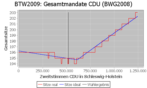 Simulierte Sitzverteilung - Wahl: BTW2009 Verfahren: BWG2008